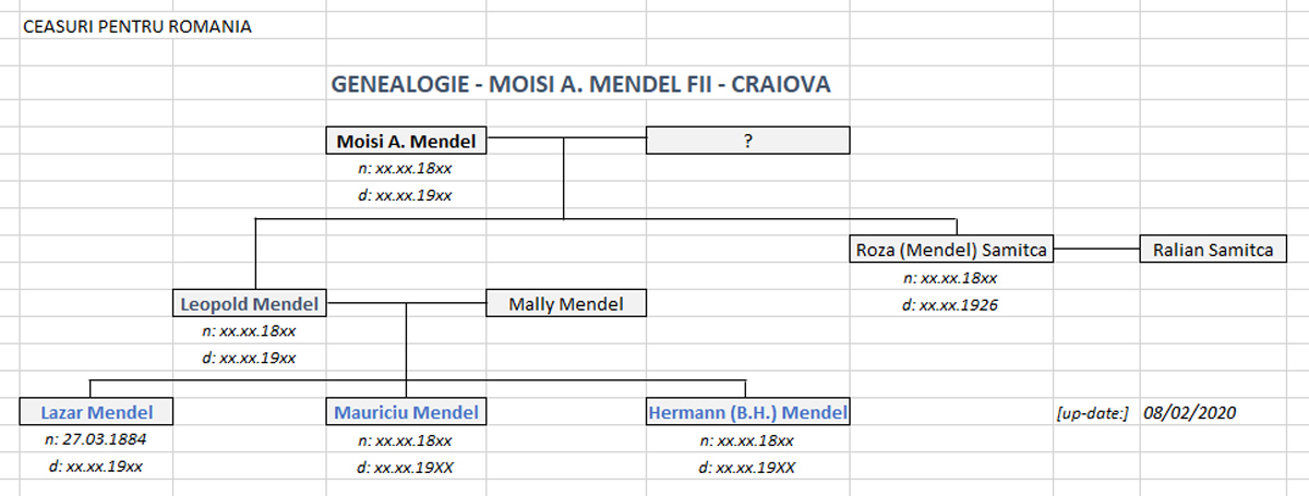 genealogia Moisi A. Mendel Fii - Craiova | Romania