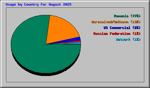 Usage by Country for August 2025