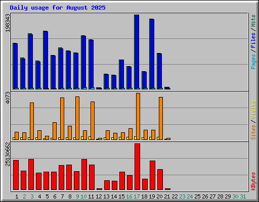 Daily usage for August 2025